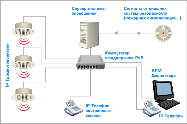 VoIP система дистанционного речевого оповещения