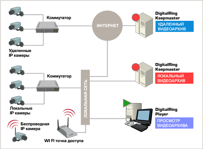Схема построения системы видеонаблюдения с использованием DigitalRing Keepmaster