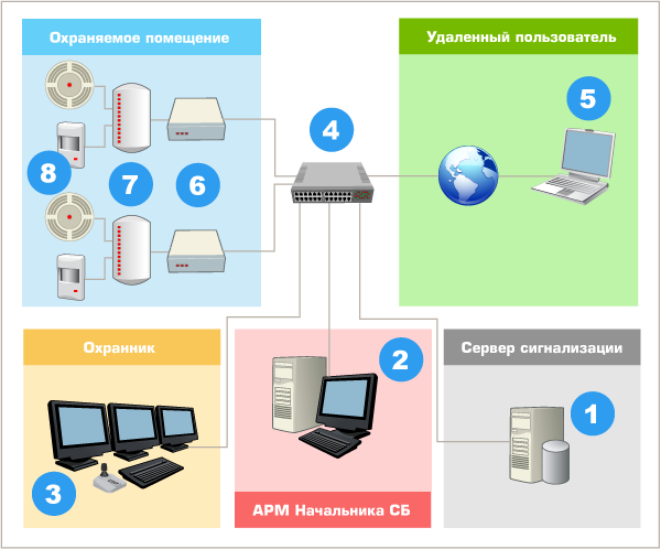 Схема системы охранной сигнализайии на базе DigitalRing Reflex